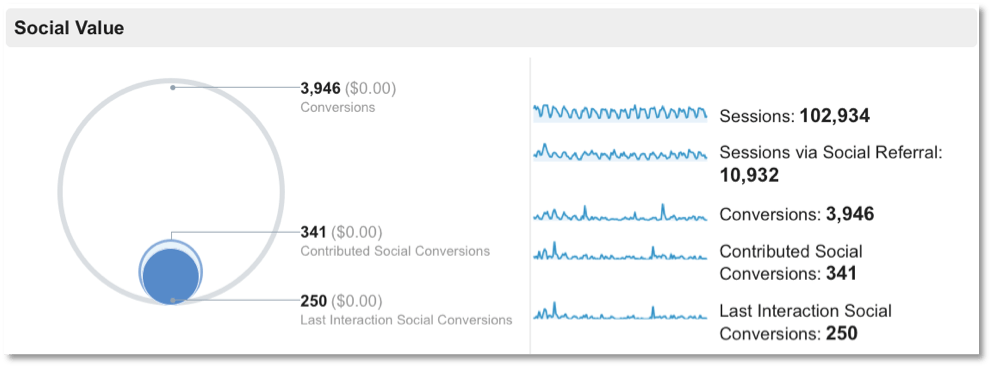 跟踪您在Google Analytics中的社会价值